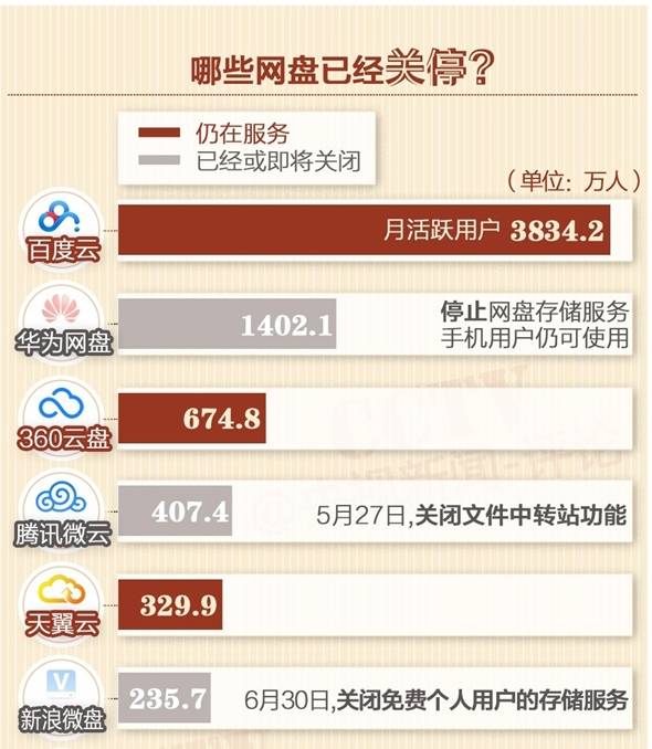 网盘没了,我的大照片和小视频何处安放?