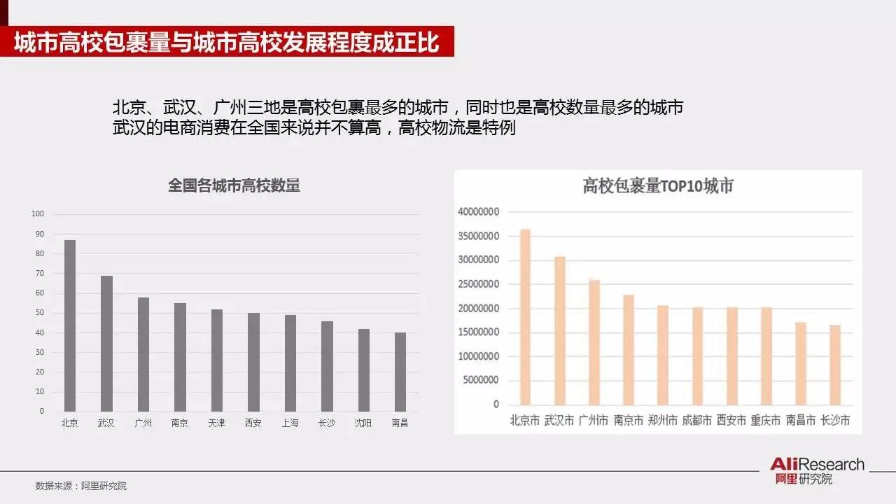 阿里研究院30张PPT展示校园“买买买”最后一公里现状