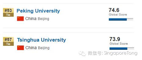 这个排行靠谱嘛？新加坡国大第50，南大74；中国大学挤进前60！