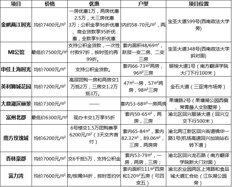 回兴房价为什么是渝北洼地,重庆回兴性价比最高的次新楼盘
