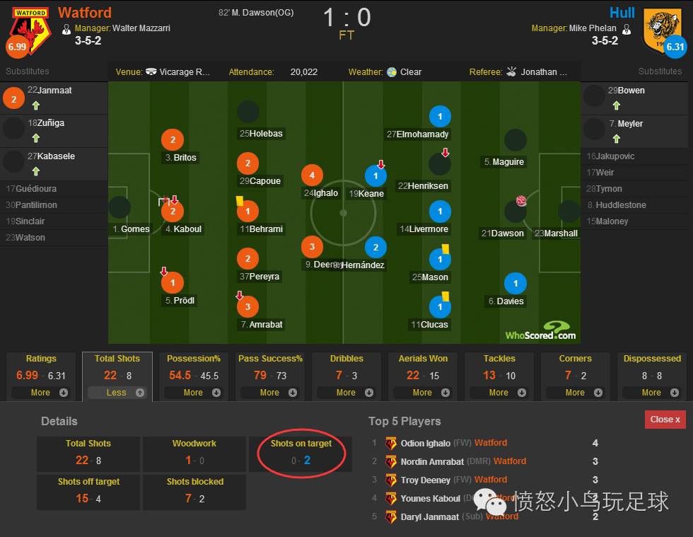 曼联诡异传球,曼联近7场被射门182次