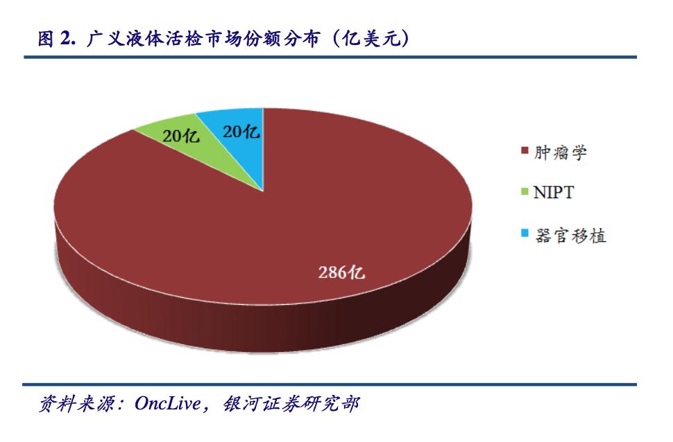 最新前沿治疗肿瘤技术,液体活检癌症筛查