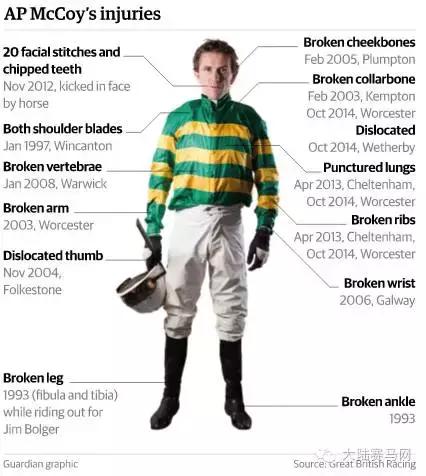 几乎摔断全身骨头、10颗牙齿、钢筋支撑背部，41岁仍驰骋赛场