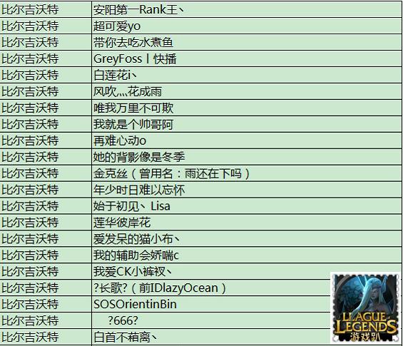 英雄联盟哪些是大区哪些是郊区,lol官方被封