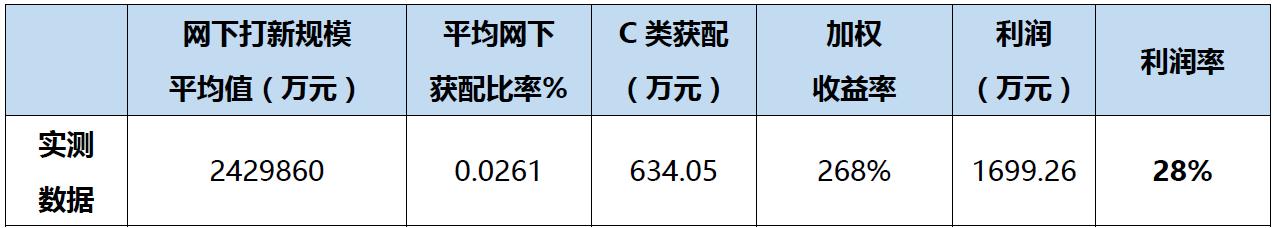 网下打新基金收益,50万资金打新成功率