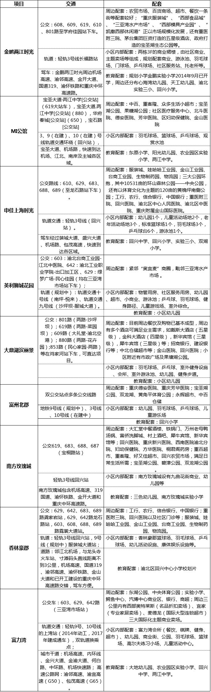 回兴房价为什么是渝北洼地,重庆回兴性价比最高的次新楼盘