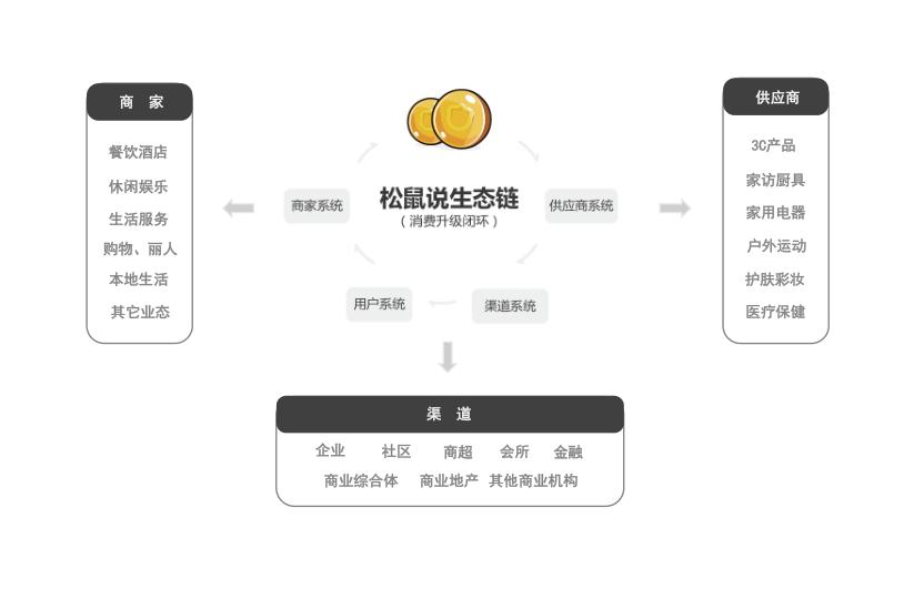 留住回头客,松鼠如何引流商家