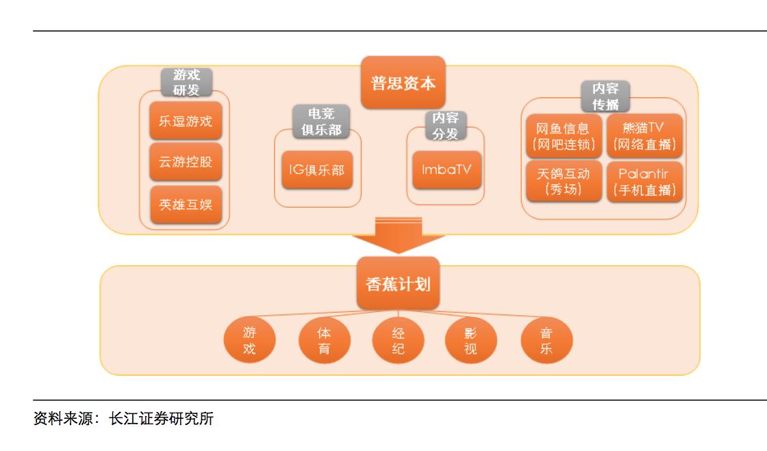 王思聪投资的直播平台有哪些,王思聪开发大连电竞直播产业