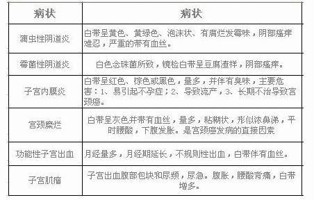 白带异常的各种表现,白带异常什么情况下出现