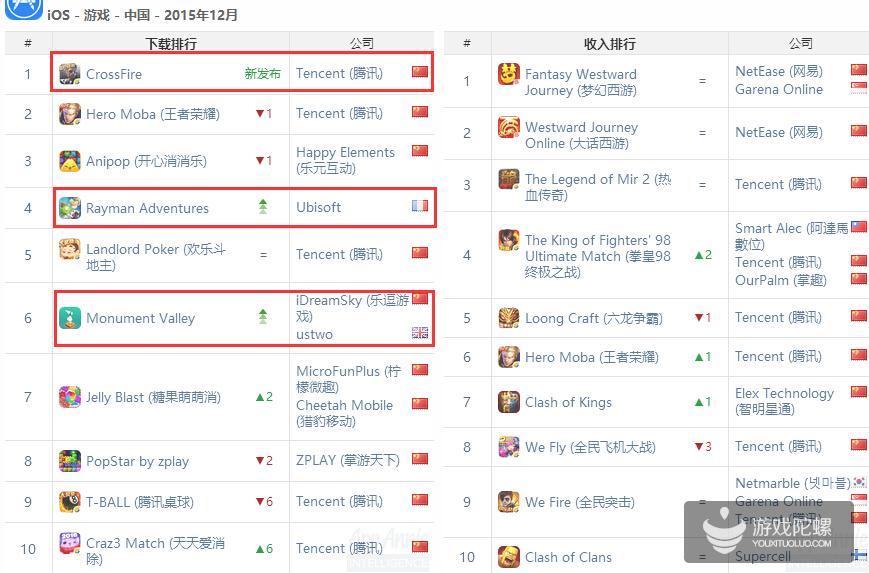 2022年12月全球手游收入排行,2022年二月全球手游游戏营收排行