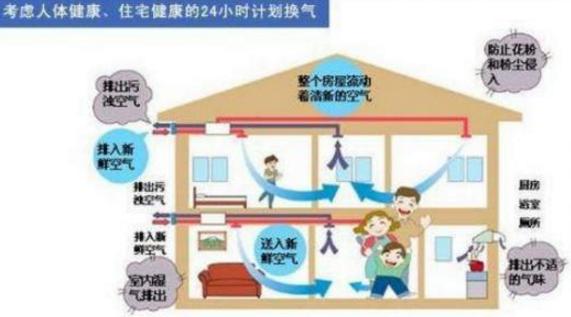 农村建房新风系统,新风系统属于空调系统吗