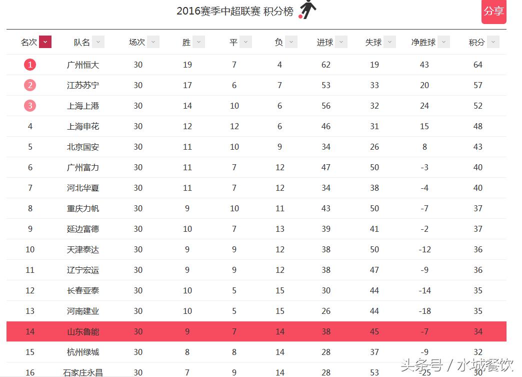 鲁能2011赛季赛程,鲁能2016中超战绩