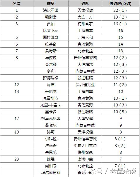 中国足球顶级联赛五大奇迹,2003年中国足球联赛排名