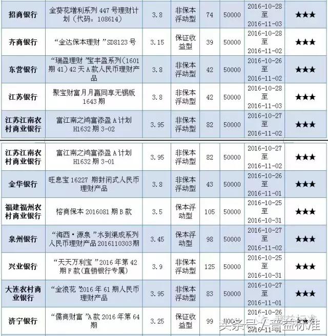 本周哪些五星银行理财产品值得关注