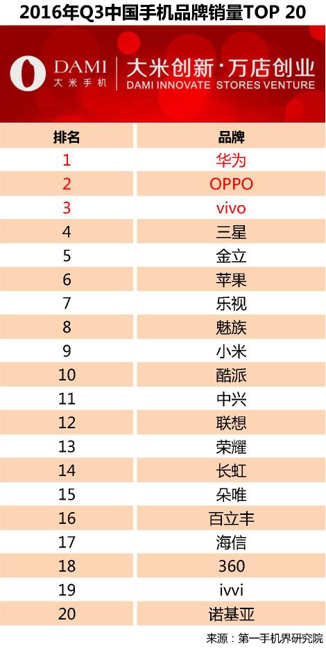 中国手机市场行情分析,2023年q3中国手机销量报告