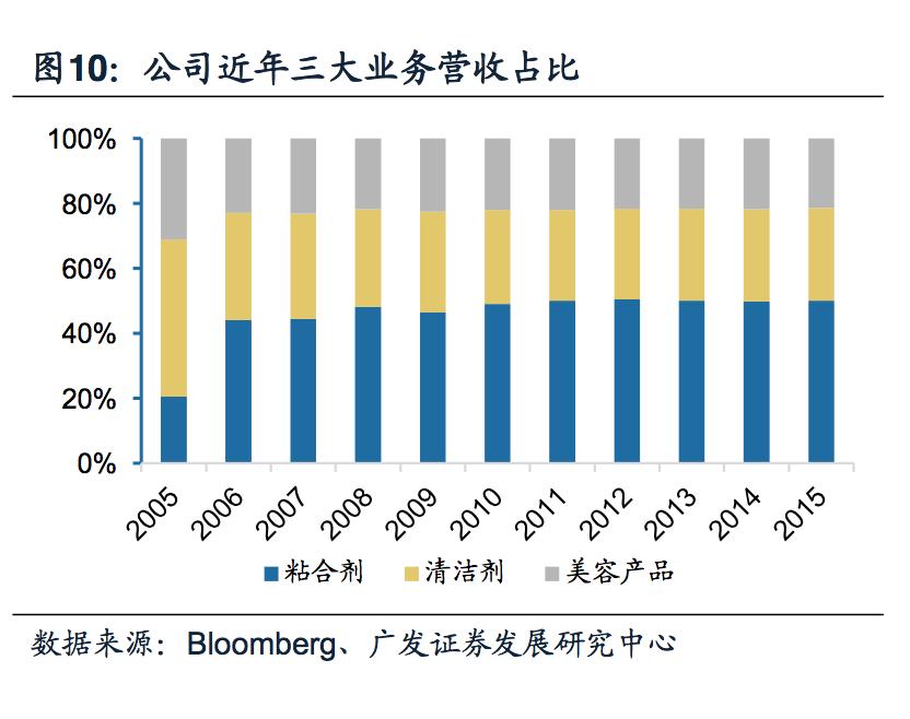 探秘德国日化帝国:汉高140年的商业传奇