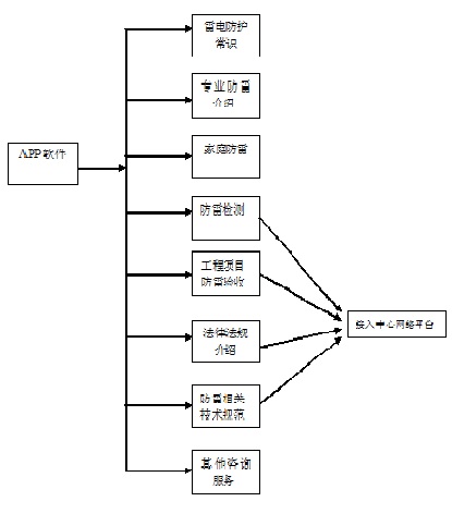苏州防雷服务手机APP应用软件开发构思