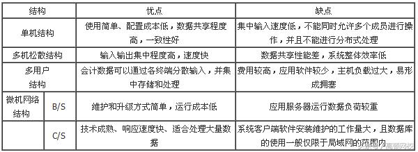 会计电算化知识点,会计电算化的知识和技能