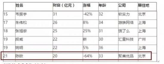 陈欧败光百亿身家,败光300亿的陈欧