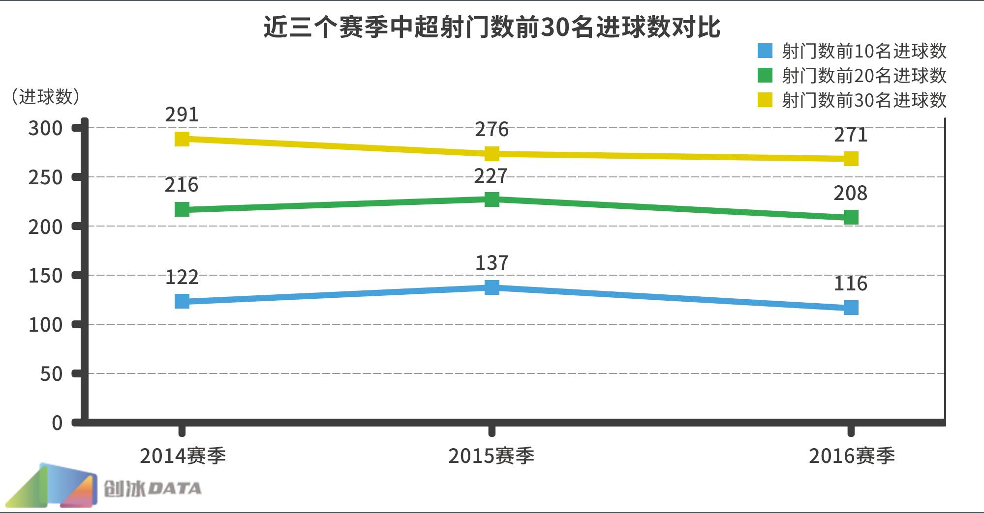 2016中超大数据第一弹：隐藏在射门次数背后的秘密！