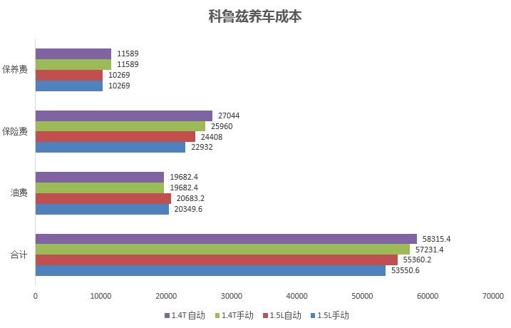 合资车哪个养车便宜,百万级车一年养车费用最低的