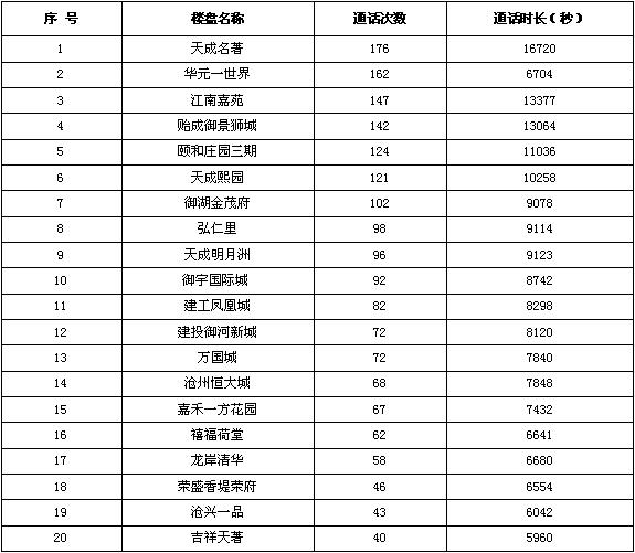 沧州1-7月份房产销量,如何查询沧州楼盘售卖情况