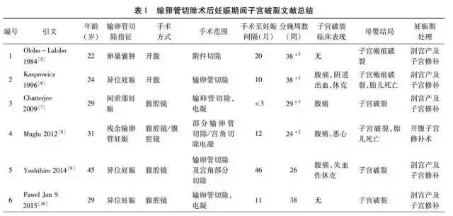 高危妊娠宫外孕切除输卵管,输卵管妊娠破裂手术记录单模板