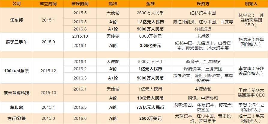 这些公司刚成立就融资上亿元,眼红吗?看创始人背景你就知道了