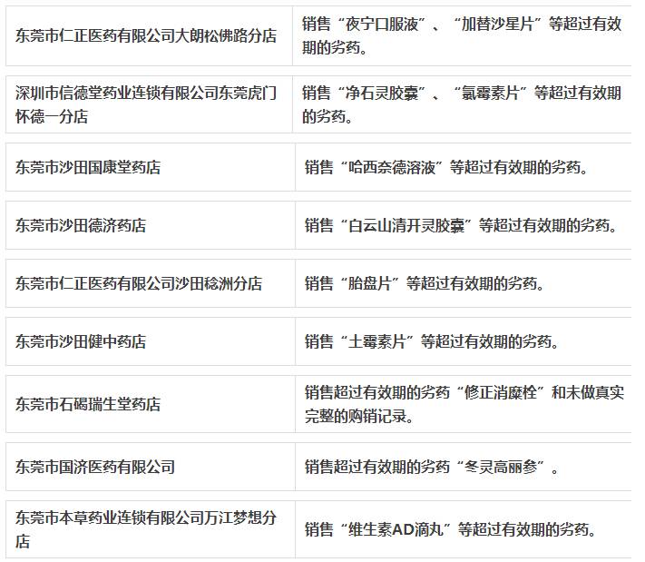 被曝光上千次的假药劣药,广东东莞市有卖假药的吗