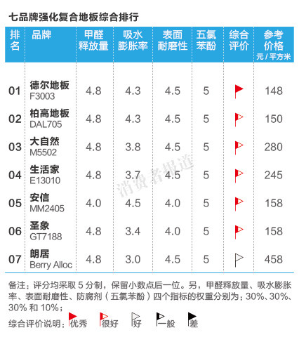 强化复合木地板十大品牌排名,木地板选三层还是选强化复合