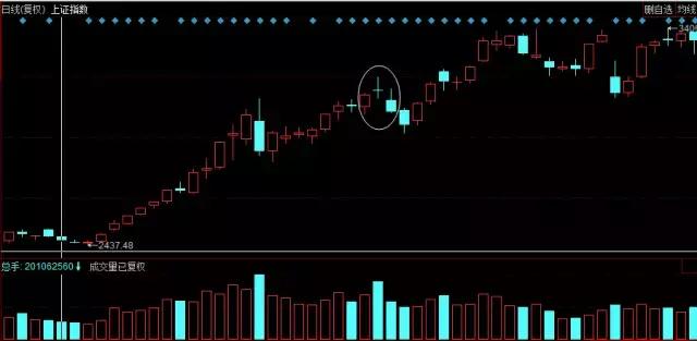 k线淘金游戏,k线形态黄昏星