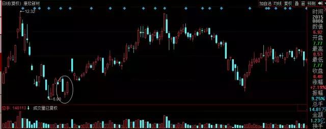 k线淘金游戏,k线形态黄昏星