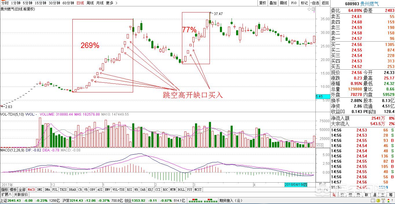 教你四种买入法,新手必学四大次新股战法