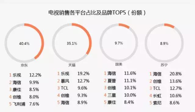 双十一电视机最新销售额排行榜,双十一电视销量排行榜前十名