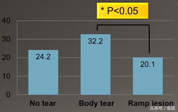 膝关节内侧后角半月板1度损伤,右膝关节内侧半月板后角变性损伤