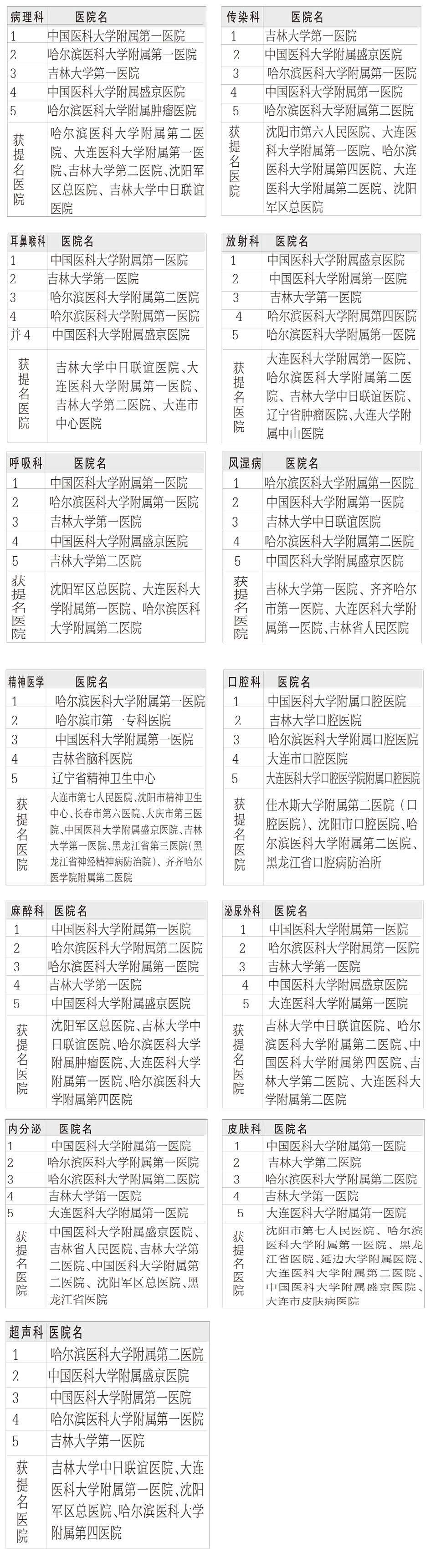 2022年吉大第一医院拟录取名单,吉大一院医院全国排名