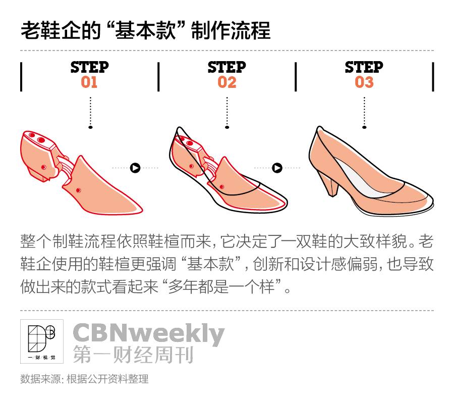 老鞋企的忧伤|CBNweekly