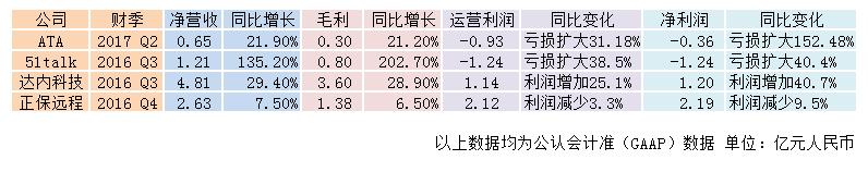 教育行业投融资数据分析,蓝鲸2016年