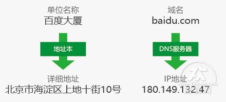 手动指定dns服务有什么用,移动宽带的dns服务器如何设置