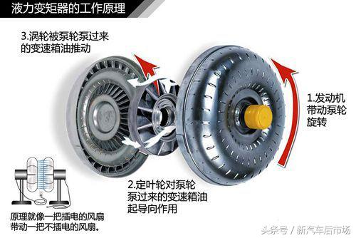 汽车发动机自动变速箱知识大全,自动挡汽车发动机变速箱工作原理
