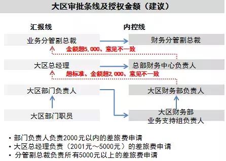 费用报销和系统对接,费用报销线上方案
