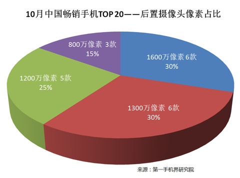 2020年中国市场手机排行榜,2016中国畅销手机排行