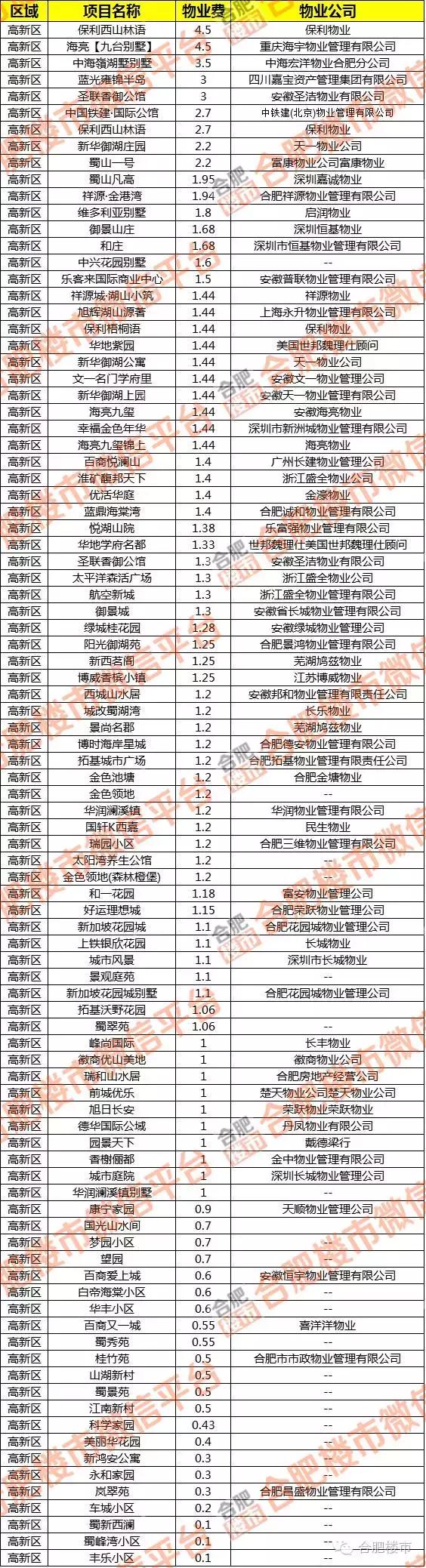合肥1864个小区物业费哪家贵？最高6元最低1毛！你家多少？