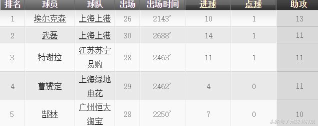 中超助攻王拿满荣誉,中超助攻王历史排名