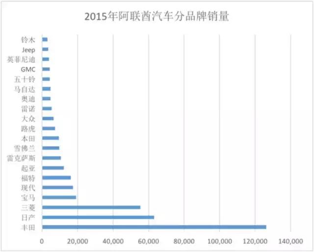 中东人购买什么车,中东买车便宜吗
