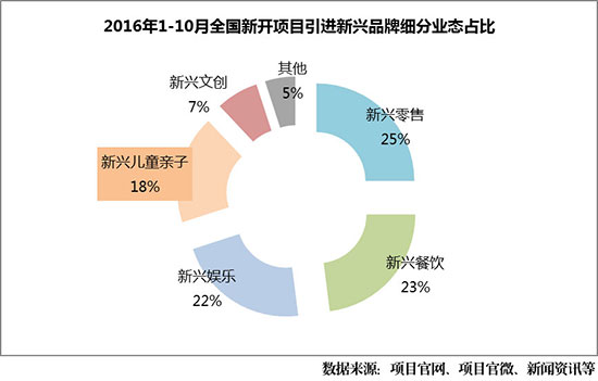 购物中心亲子业态有哪些形式,亲子业态最好的三个商场