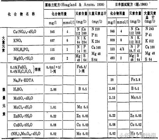 无土栽培营养液成分图,无土栽培营养液利用