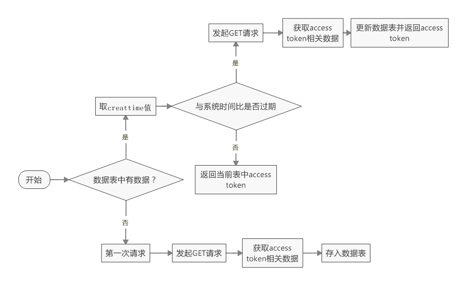 微信开发accesstoken,微信accesstoken平滑过渡