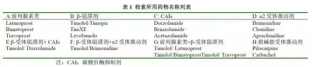 选择性激光小梁成形术与抗青光眼药物治疗青光眼和高眼压症疗效的Meta分析