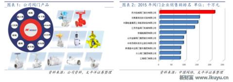 最新阀门市场分析,全球阀门龙头